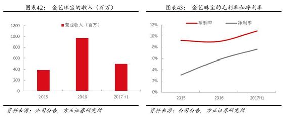 【千亿推荐】金一文化:黄金珠宝国民品牌,新零售趋势下的时尚王国